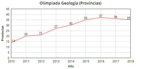 Olimpiada_geologia_provincias